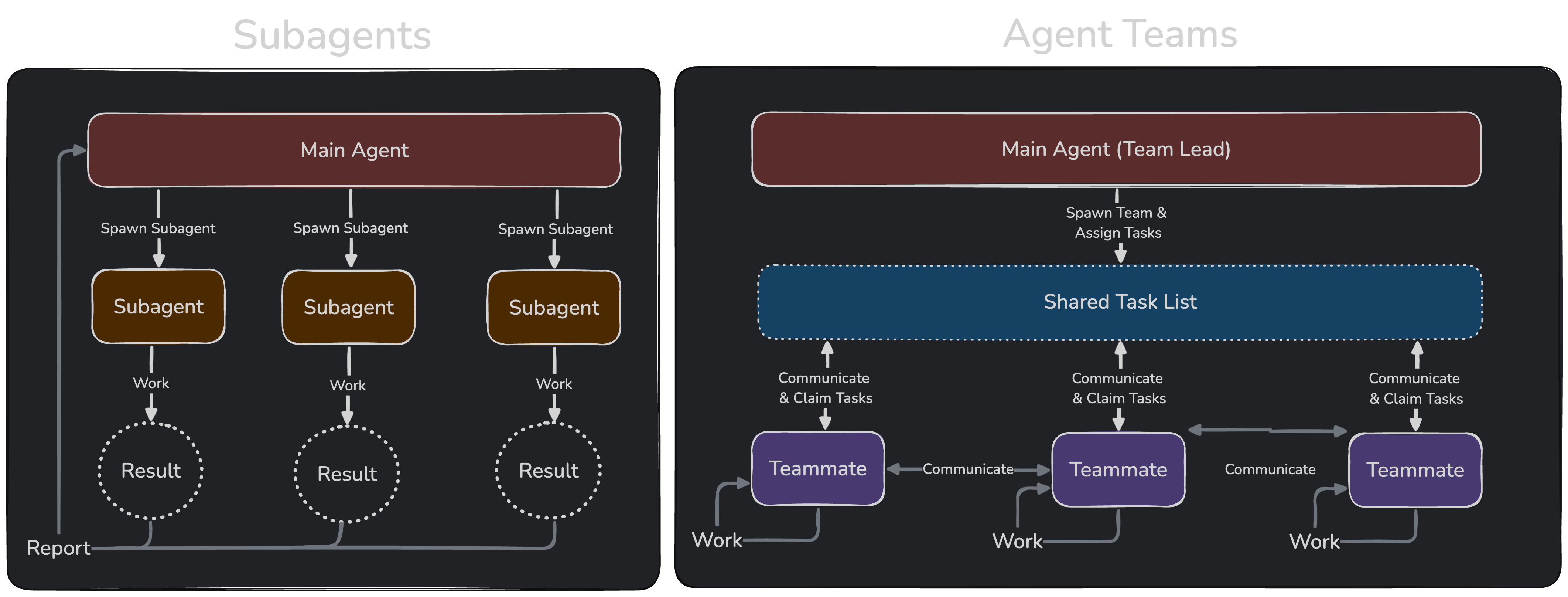 Claude Code Agent Teams architecture diagram comparing subagents (which only report back to the main agent) versus agent teams (where teammates share a task list and message each other directly)